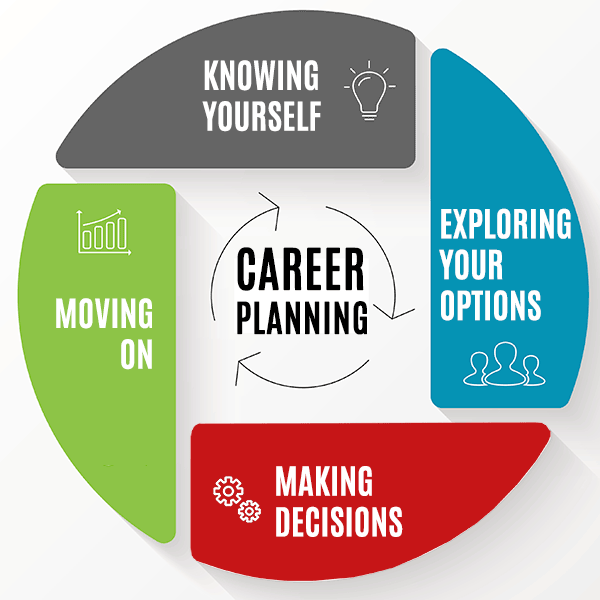 Career exploration wheel